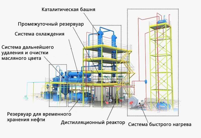 Маслоперерабатывающее оборудование для шин