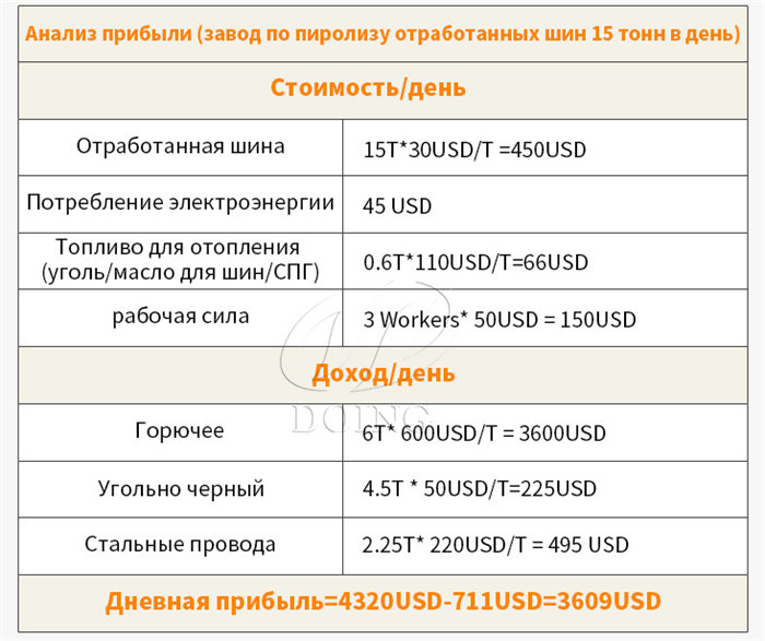 прибыль от машины для пиролиза шин
