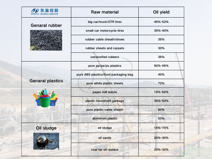 Oil yields of various raw materials