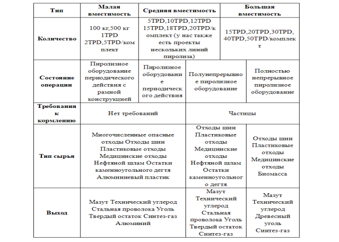 пиролизное оборудование с подходящей производительностью