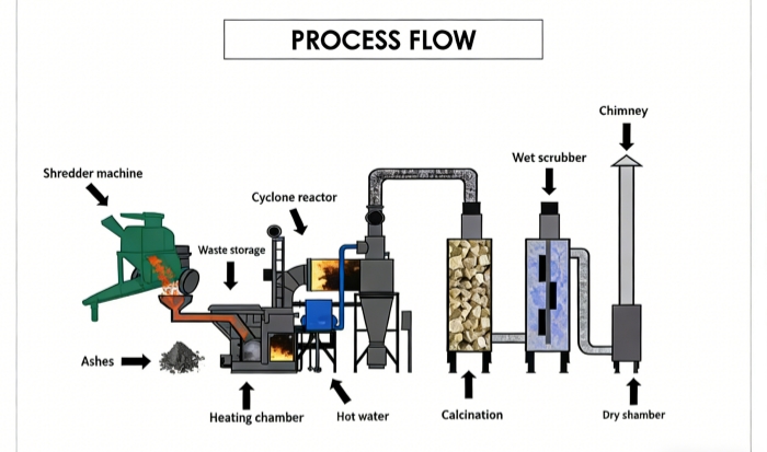 Процесс кальцинирования Производитель оборудования для пиролитической переработки отходов DOING