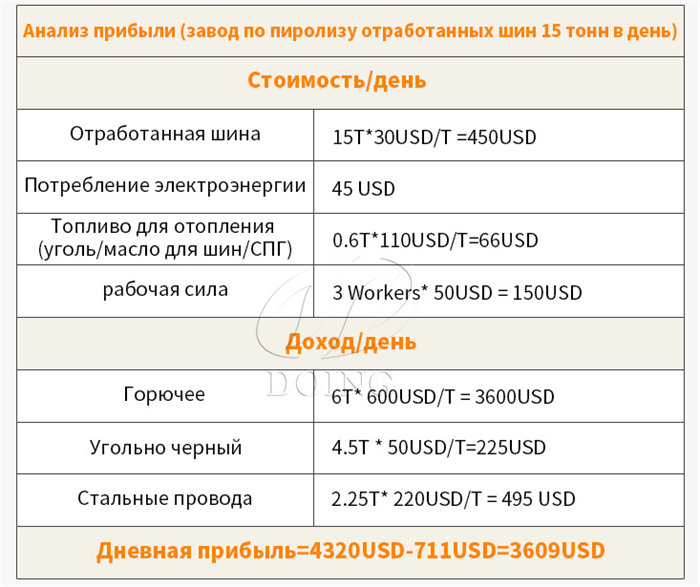 Анализ прибыльности завода по пиролизу шин DOING Завод по пиролизу шин DOING