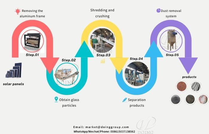 Решение для переработки солнечных панелей