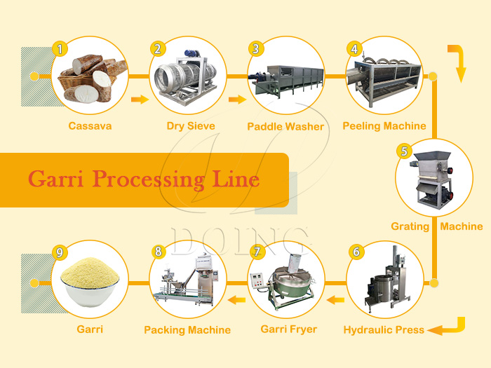  Оборудование для переработки гарри
